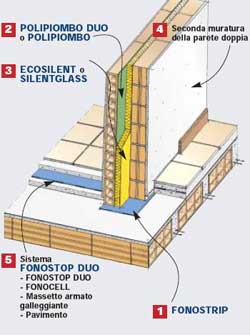 Isolamento acustico pareti esistenti